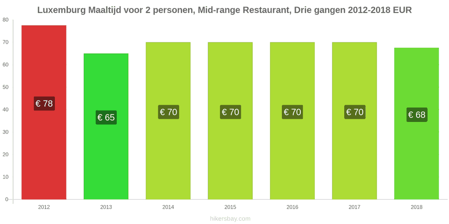 Luxemburg prijswijzigingen Driedgangendiner voor twee personen in een restaurant van middenklasse hikersbay.com