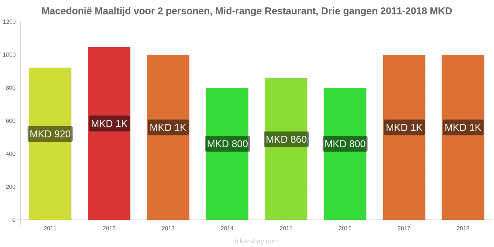 Macedonië prijswijzigingen Maaltijd voor 2 personen, middelklasse restaurant, driegangenmenu hikersbay.com