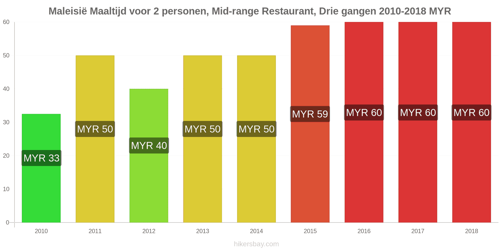Maleisië prijswijzigingen Driedgangendiner voor twee personen in een restaurant van middenklasse hikersbay.com