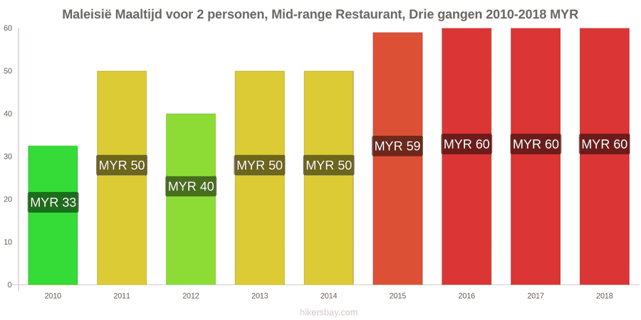 Maleisië prijswijzigingen Driedgangendiner voor twee personen in een restaurant van middenklasse hikersbay.com