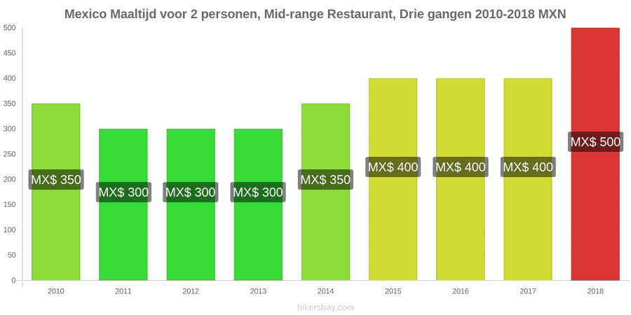 Mexico prijswijzigingen Driedgangendiner voor twee personen in een restaurant van middenklasse hikersbay.com