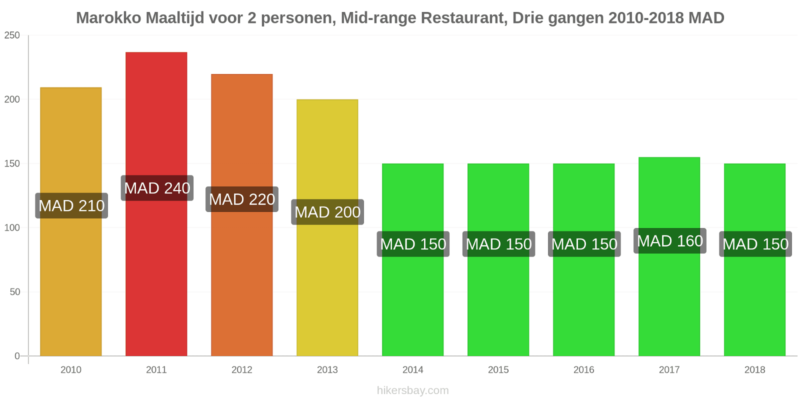 Marokko prijswijzigingen Maaltijd voor 2 personen, Restaurant in het middensegment, Driegangenrestaurant hikersbay.com
