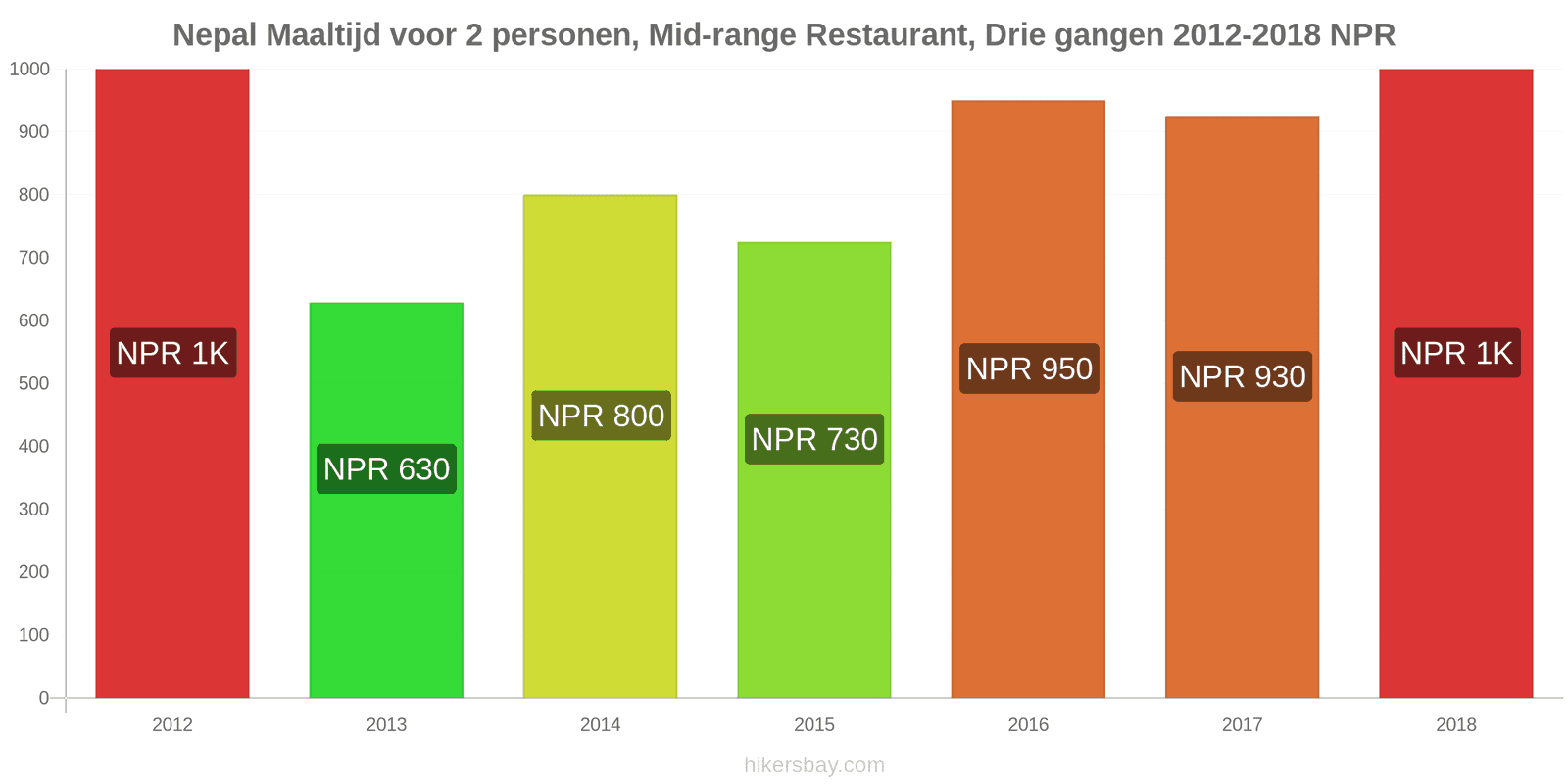 Nepal prijswijzigingen Driedgangendiner voor twee personen in een restaurant van middenklasse hikersbay.com