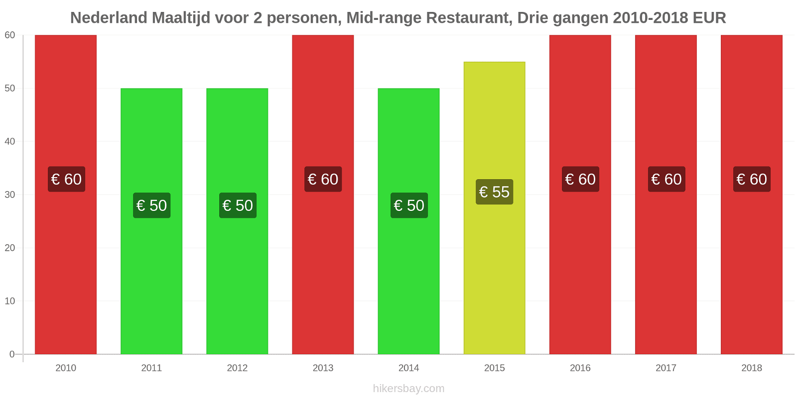 Nederland prijswijzigingen Maaltijd voor 2 personen, Restaurant in het middensegment, Driegangenrestaurant hikersbay.com