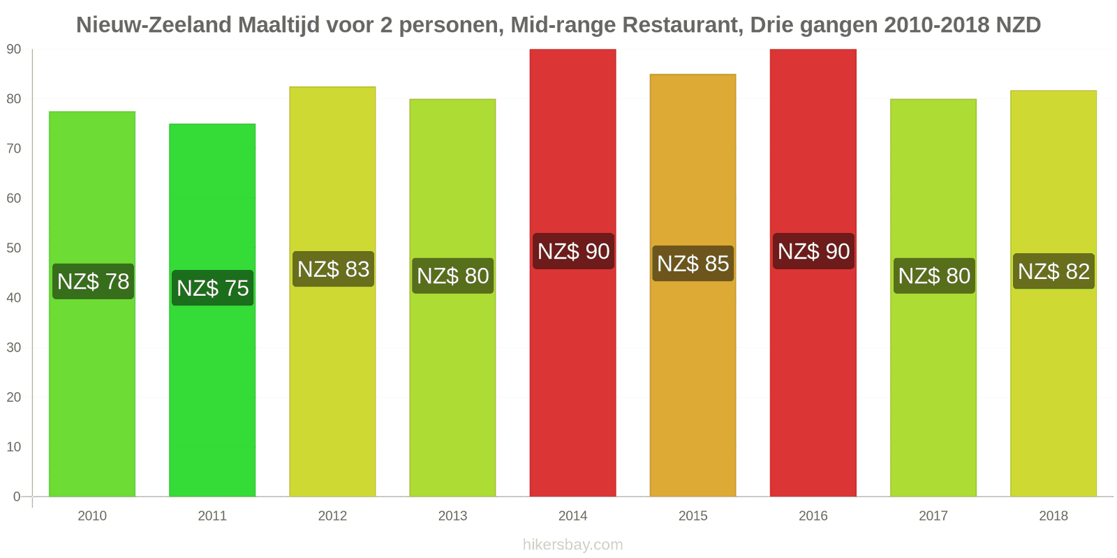 Nieuw-Zeeland prijswijzigingen Maaltijd voor 2 personen, middelklasse restaurant, driegangenmenu hikersbay.com