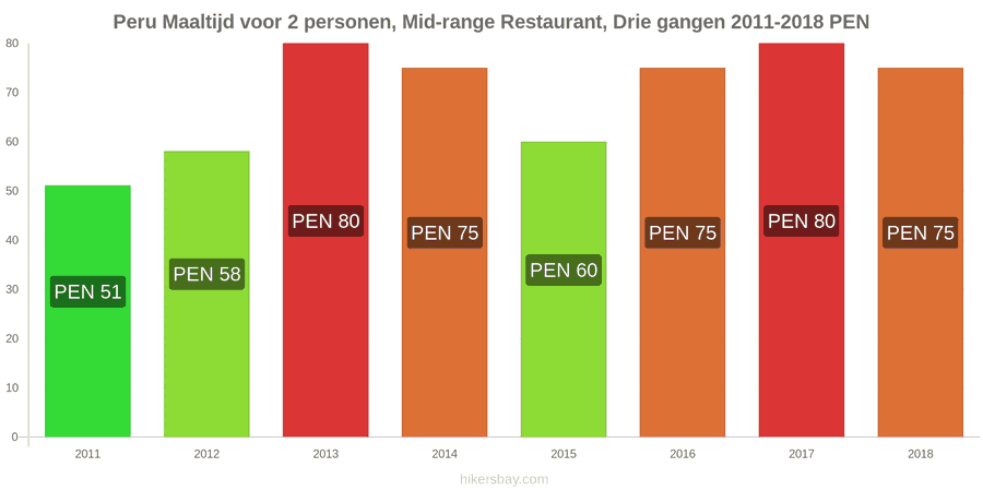 Peru prijswijzigingen Driedgangendiner voor twee personen in een restaurant van middenklasse hikersbay.com