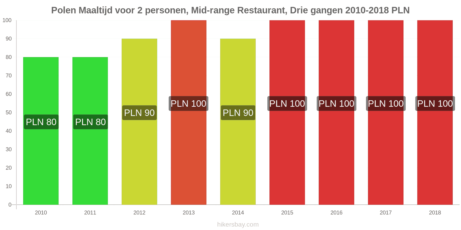 Polen prijswijzigingen Driedgangendiner voor twee personen in een restaurant van middenklasse hikersbay.com