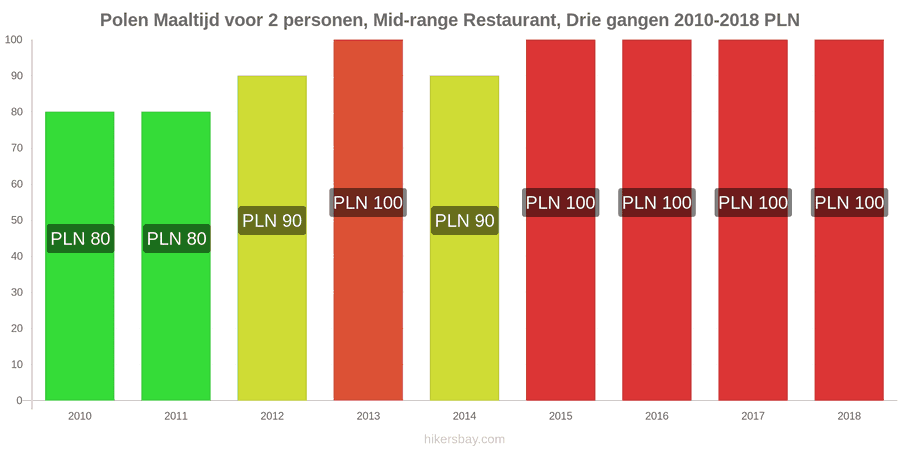 Polen prijswijzigingen Driedgangendiner voor twee personen in een restaurant van middenklasse hikersbay.com