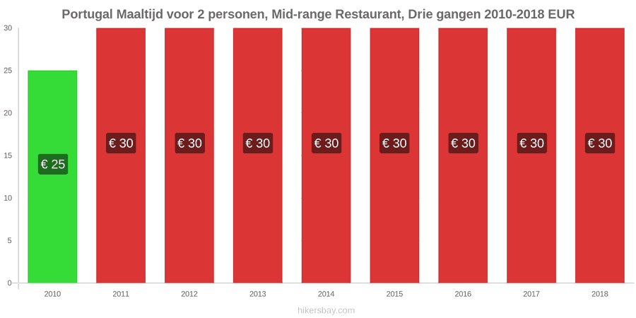 Portugal prijswijzigingen Driedgangendiner voor twee personen in een restaurant van middenklasse hikersbay.com