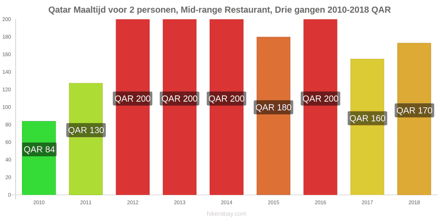 Qatar prijswijzigingen Driedgangendiner voor twee personen in een restaurant van middenklasse hikersbay.com