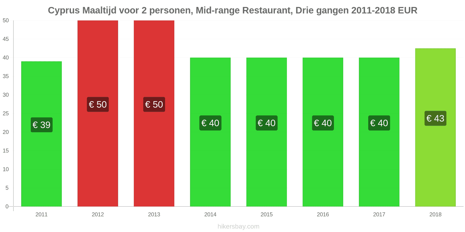 Cyprus prijswijzigingen Driedgangendiner voor twee personen in een restaurant van middenklasse hikersbay.com