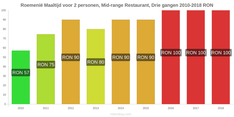 Roemenië prijswijzigingen Driedgangendiner voor twee personen in een restaurant van middenklasse hikersbay.com