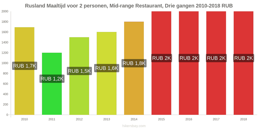 Rusland prijswijzigingen Driedgangendiner voor twee personen in een restaurant van middenklasse hikersbay.com