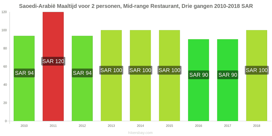 Saoedi-Arabië prijswijzigingen Driedgangendiner voor twee personen in een restaurant van middenklasse hikersbay.com