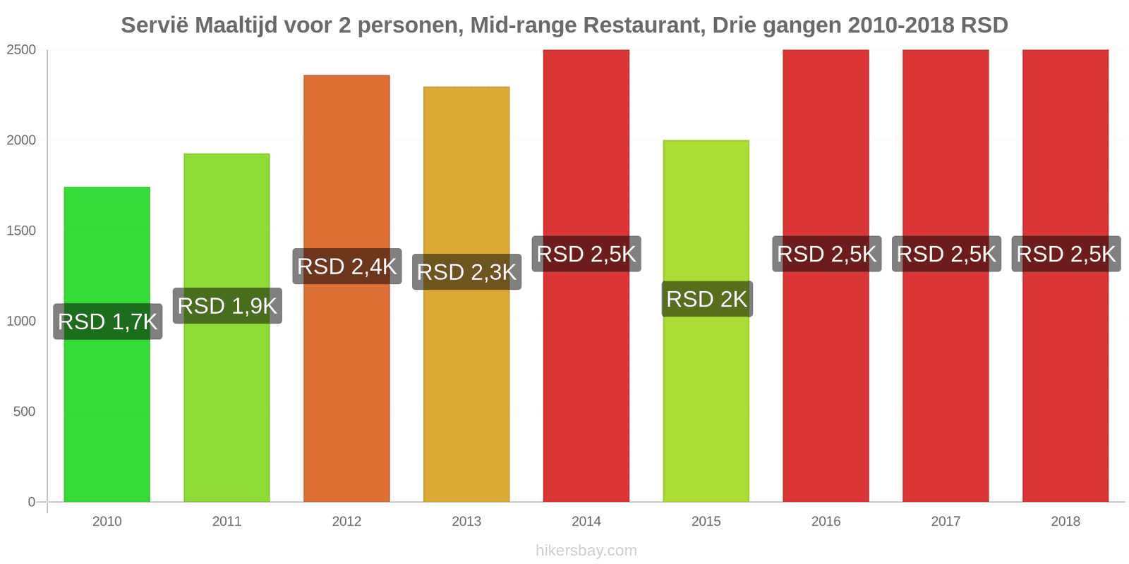 Servië prijswijzigingen Driedgangendiner voor twee personen in een restaurant van middenklasse hikersbay.com