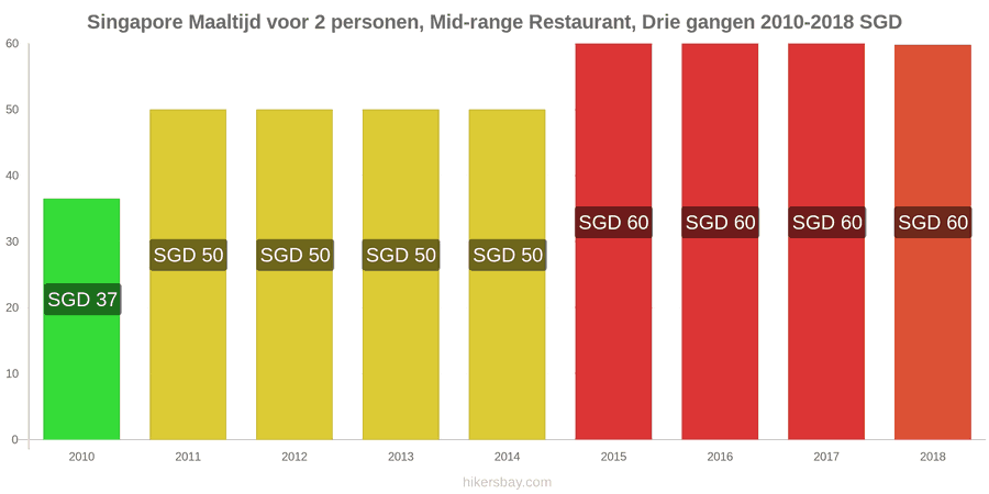 Singapore prijswijzigingen Driedgangendiner voor twee personen in een restaurant van middenklasse hikersbay.com