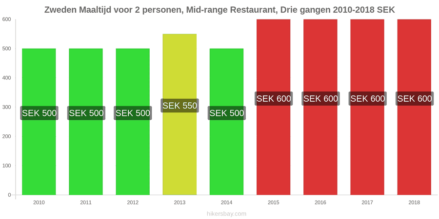 Zweden prijswijzigingen Driedgangendiner voor twee personen in een restaurant van middenklasse hikersbay.com