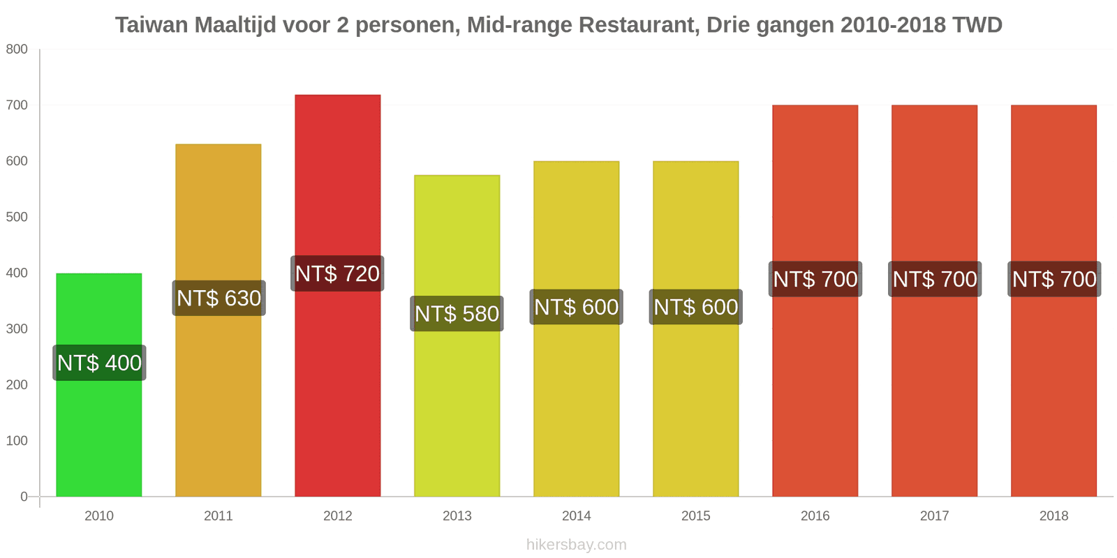 Taiwan prijswijzigingen Maaltijd voor 2 personen, middelklasse restaurant, driegangenmenu hikersbay.com