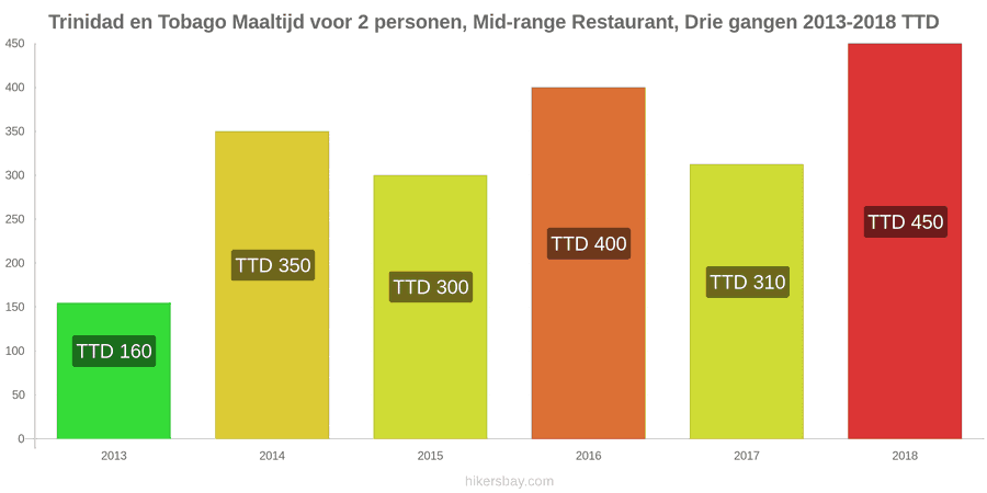 Trinidad en Tobago prijswijzigingen Driedgangendiner voor twee personen in een restaurant van middenklasse hikersbay.com
