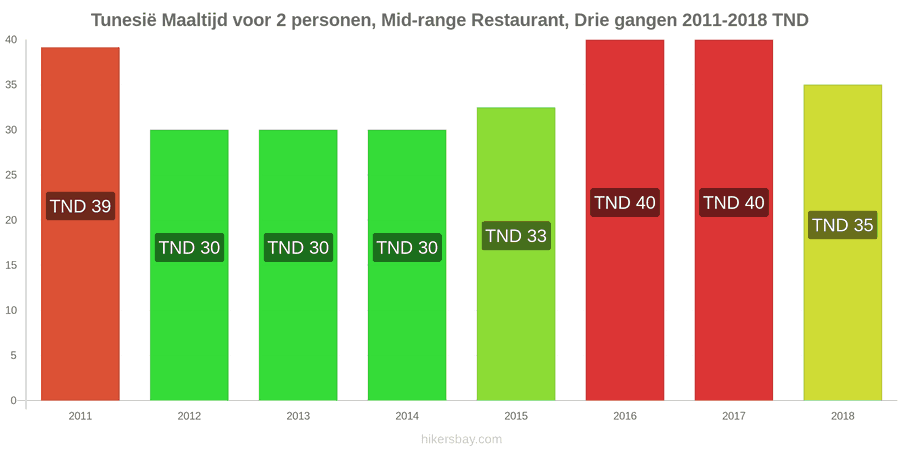 Tunesië prijswijzigingen Driedgangendiner voor twee personen in een restaurant van middenklasse hikersbay.com