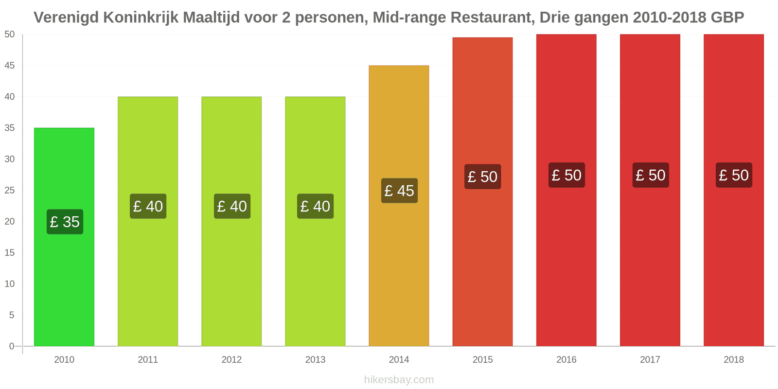 Verenigd Koninkrijk prijswijzigingen Driedgangendiner voor twee personen in een restaurant van middenklasse hikersbay.com