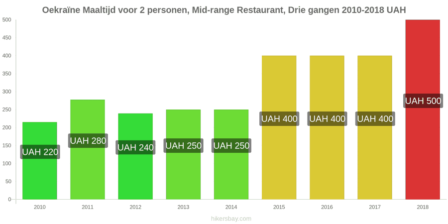 Oekraïne prijswijzigingen Driedgangendiner voor twee personen in een restaurant van middenklasse hikersbay.com