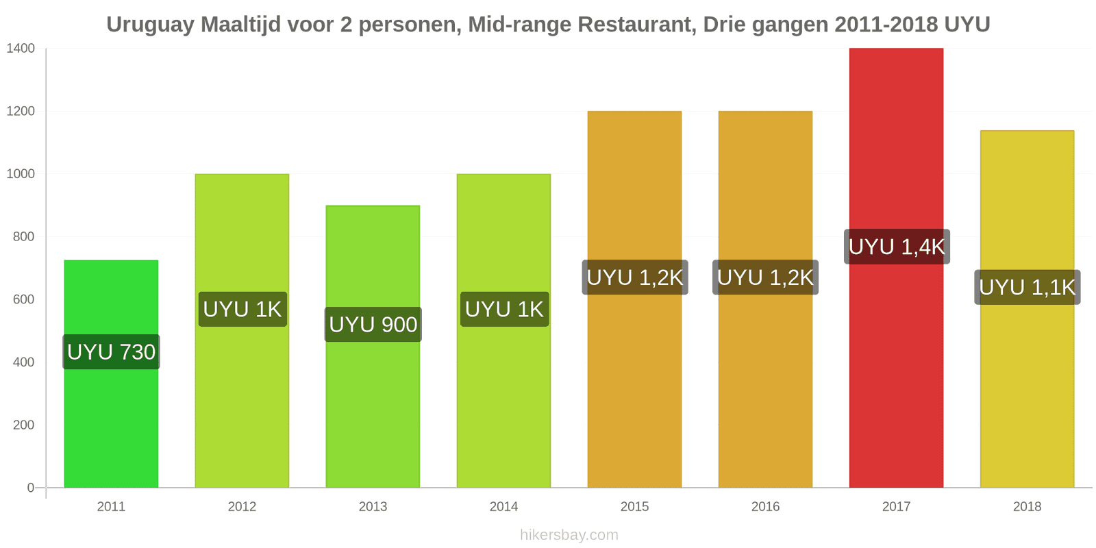 Uruguay prijswijzigingen Driedgangendiner voor twee personen in een restaurant van middenklasse hikersbay.com