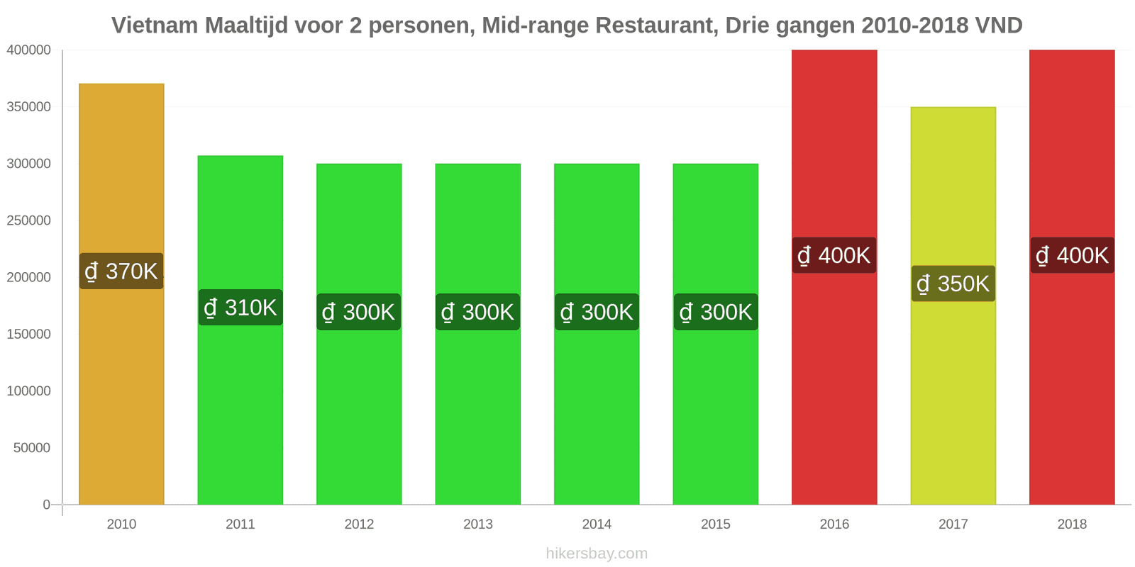 Vietnam prijswijzigingen Driedgangendiner voor twee personen in een restaurant van middenklasse hikersbay.com