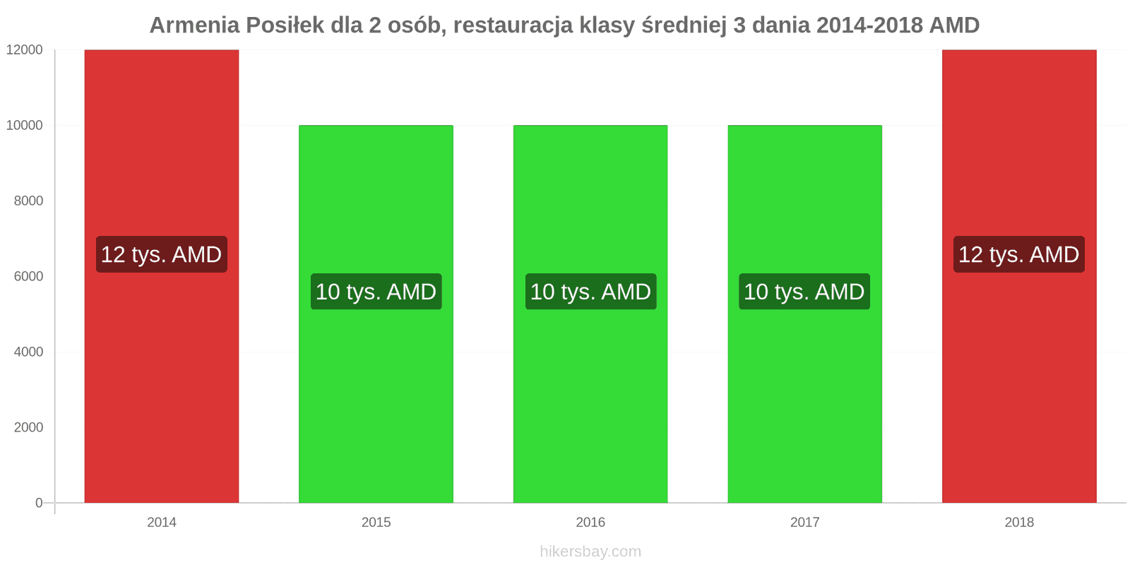 Armenia zmiany cen 3-daniowy posiłek dla dwóch osób w średniej klasy restauracji hikersbay.com