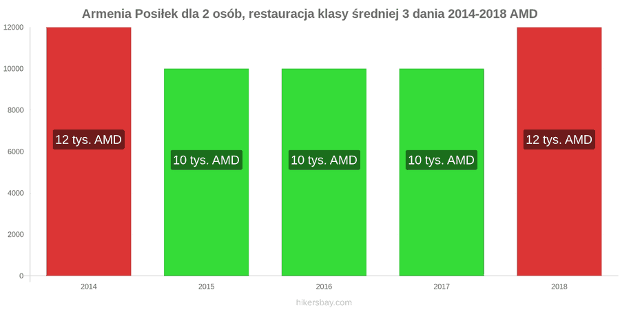 Armenia zmiany cen 3-daniowy posiłek dla dwóch osób w średniej klasy restauracji hikersbay.com