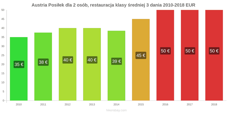 Austria zmiany cen 3-daniowy posiłek dla dwóch osób w średniej klasy restauracji hikersbay.com
