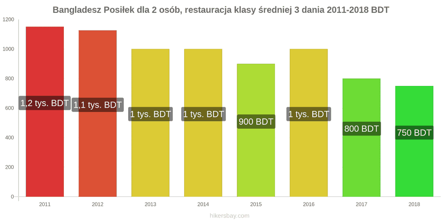 Bangladesz zmiany cen 3-daniowy posiłek dla dwóch osób w średniej klasy restauracji hikersbay.com