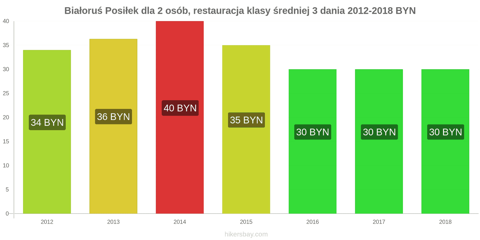 Białoruś zmiany cen 3-daniowy posiłek dla dwóch osób w średniej klasy restauracji hikersbay.com