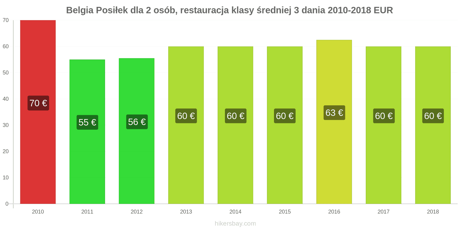Belgia zmiany cen 3-daniowy posiłek dla dwóch osób w średniej klasy restauracji hikersbay.com