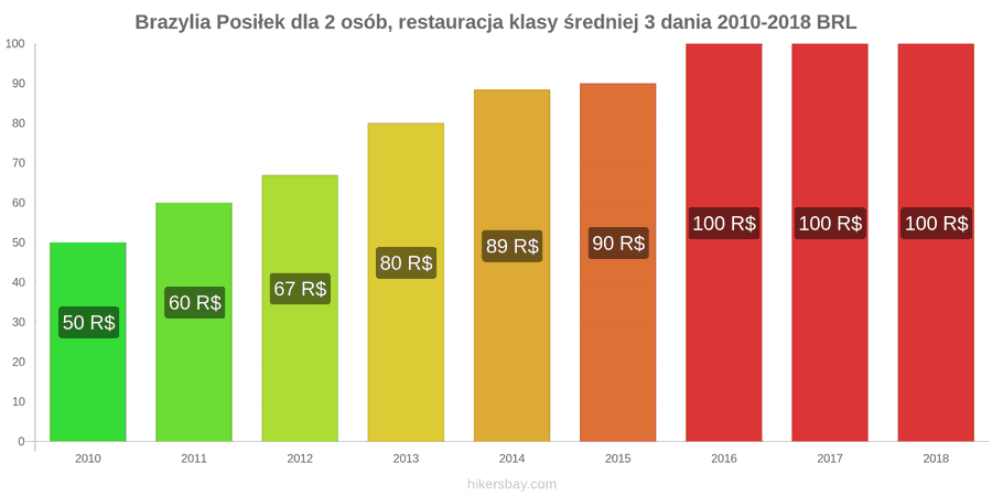 Brazylia zmiany cen 3-daniowy posiłek dla dwóch osób w średniej klasy restauracji hikersbay.com