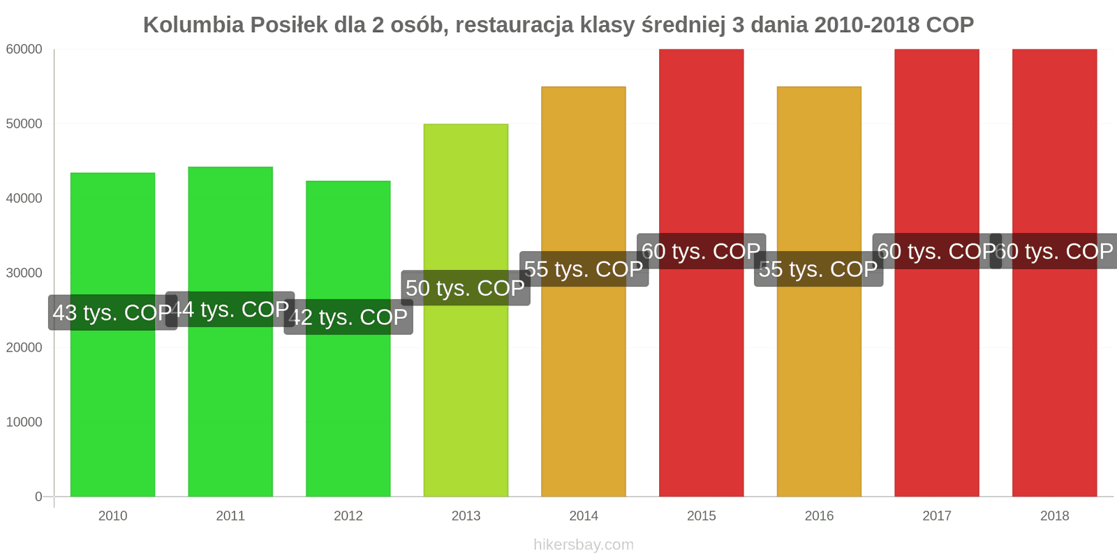 Kolumbia zmiany cen 3-daniowy posiłek dla dwóch osób w średniej klasy restauracji hikersbay.com