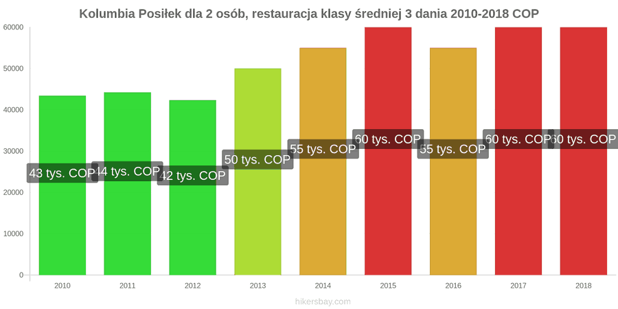 Kolumbia zmiany cen 3-daniowy posiłek dla dwóch osób w średniej klasy restauracji hikersbay.com