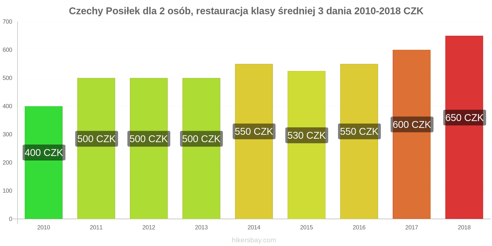 Czechy zmiany cen 3-daniowy posiłek dla dwóch osób w średniej klasy restauracji hikersbay.com