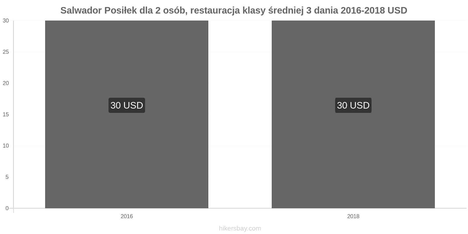 Salwador zmiany cen 3-daniowy posiłek dla dwóch osób w średniej klasy restauracji hikersbay.com