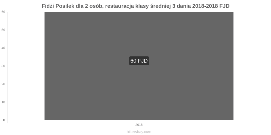 Fidżi zmiany cen 3-daniowy posiłek dla dwóch osób w średniej klasy restauracji hikersbay.com