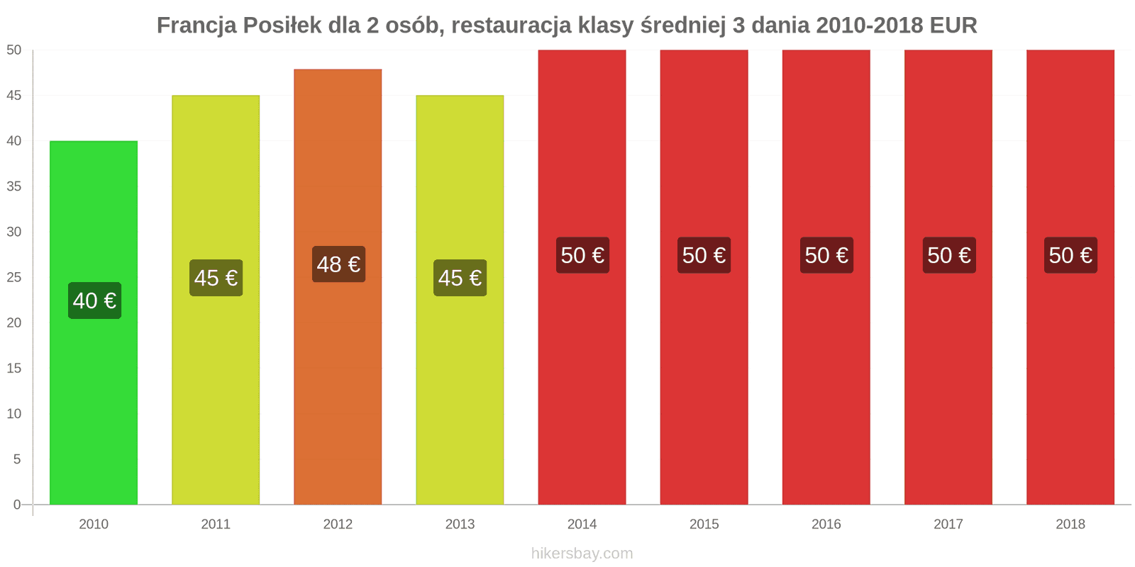 Francja zmiany cen 3-daniowy posiłek dla dwóch osób w średniej klasy restauracji hikersbay.com