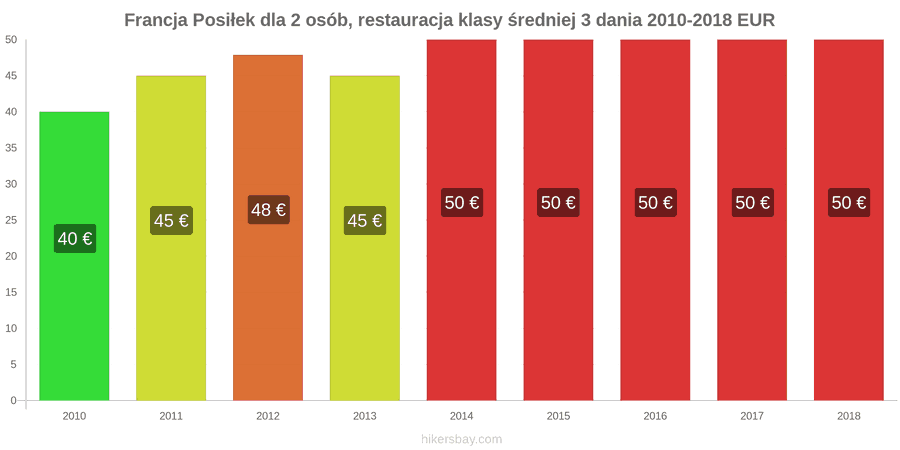 Francja zmiany cen 3-daniowy posiłek dla dwóch osób w średniej klasy restauracji hikersbay.com