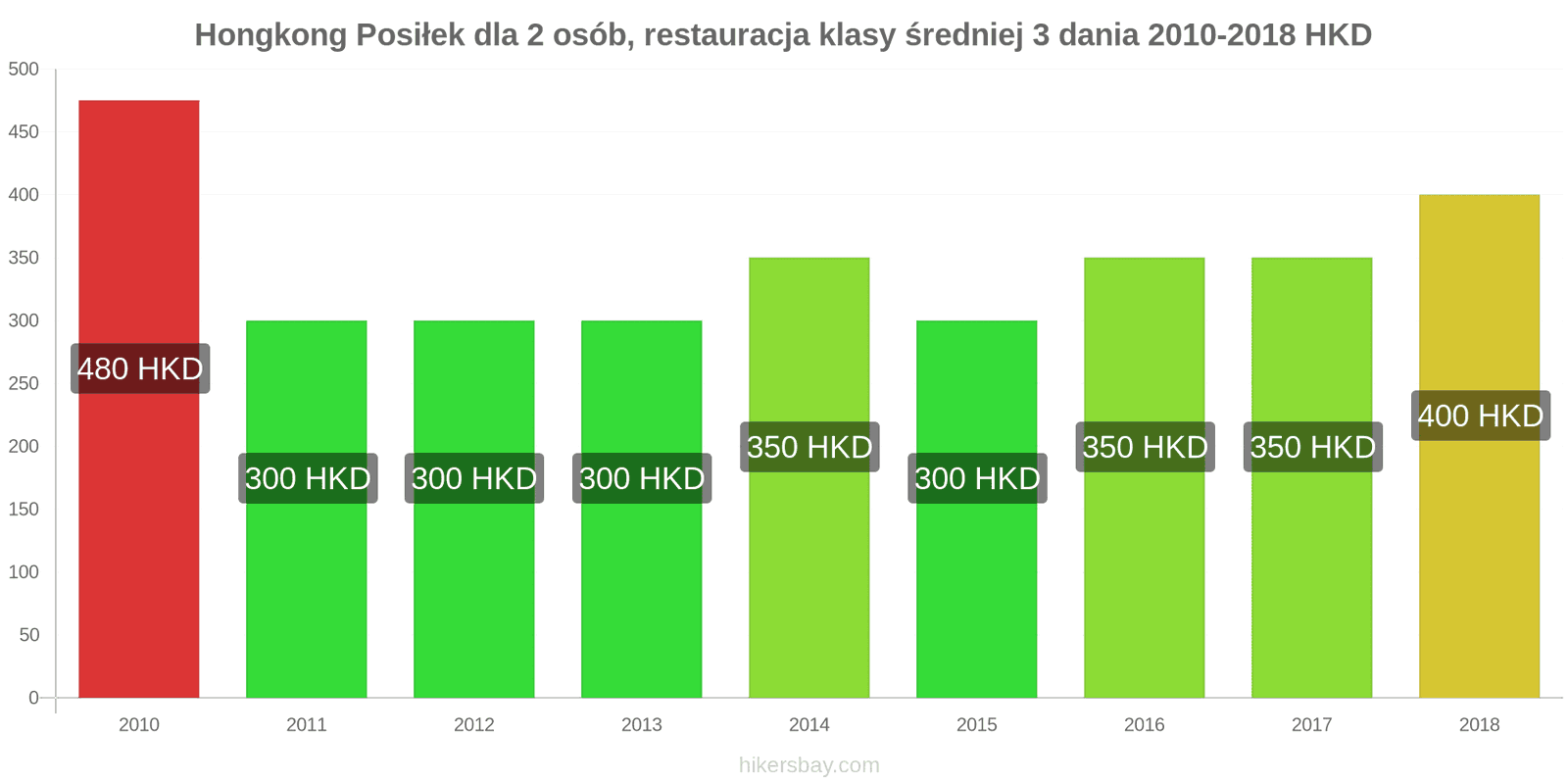 Hongkong zmiany cen 3-daniowy posiłek dla dwóch osób w średniej klasy restauracji hikersbay.com