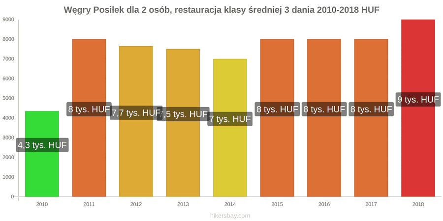 Węgry zmiany cen 3-daniowy posiłek dla dwóch osób w średniej klasy restauracji hikersbay.com