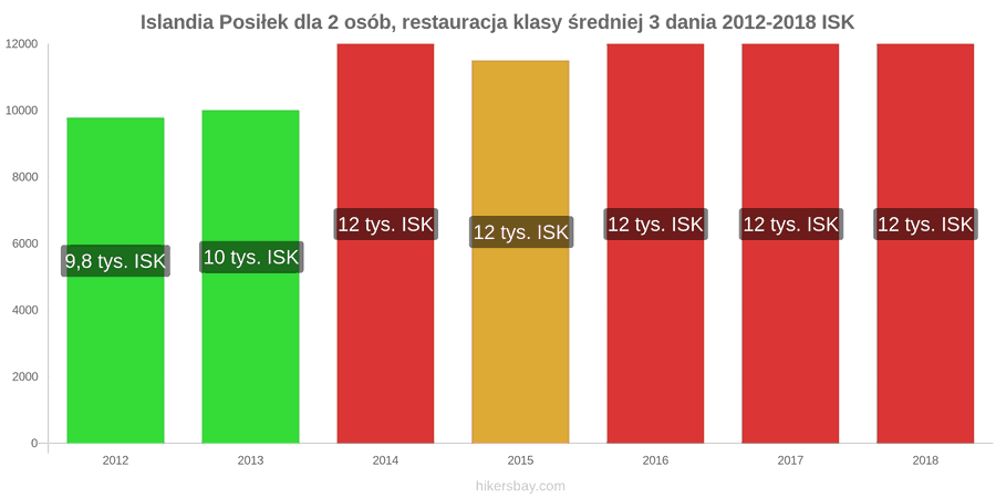 Islandia zmiany cen 3-daniowy posiłek dla dwóch osób w średniej klasy restauracji hikersbay.com
