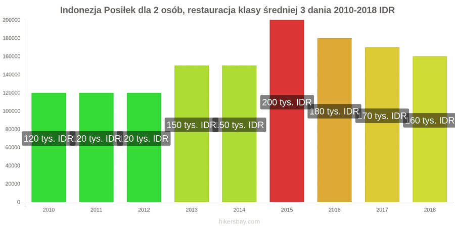 Indonezja zmiany cen 3-daniowy posiłek dla dwóch osób w średniej klasy restauracji hikersbay.com