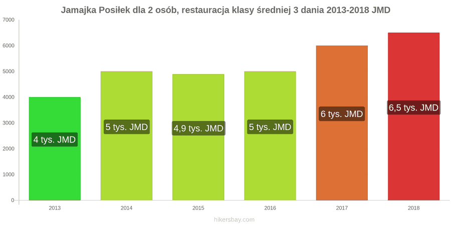 Jamajka zmiany cen 3-daniowy posiłek dla dwóch osób w średniej klasy restauracji hikersbay.com