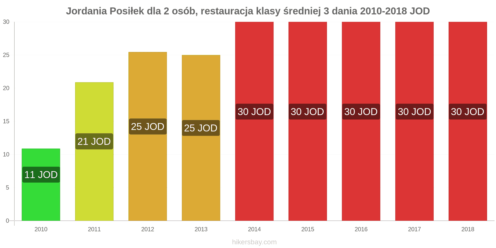 Jordania zmiany cen 3-daniowy posiłek dla dwóch osób w średniej klasy restauracji hikersbay.com