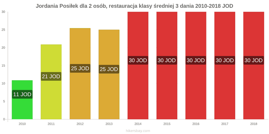 Jordania zmiany cen 3-daniowy posiłek dla dwóch osób w średniej klasy restauracji hikersbay.com