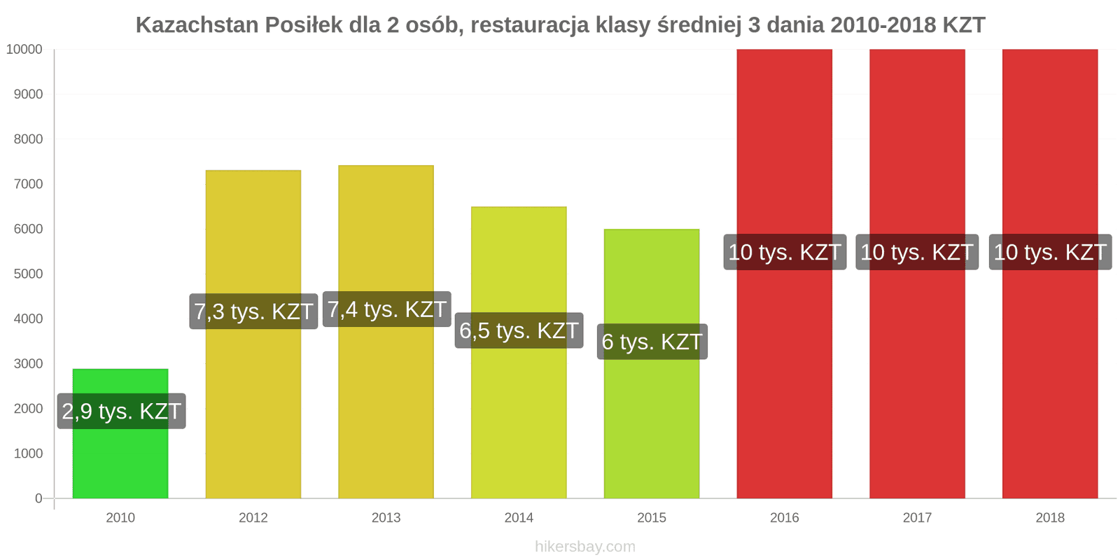 Kazachstan zmiany cen 3-daniowy posiłek dla dwóch osób w średniej klasy restauracji hikersbay.com